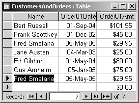 An Access table consists of rows (records) and columns (fields). Each row contains information about a particular item, like a customer, a sales order, or an inventory item. Each column has information about one feature of the item. Here, the first column stores text; the second column stores dates; and the third column stores dollar amounts.