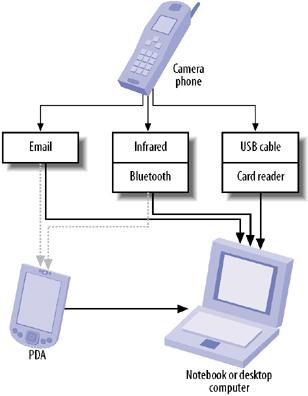 File-transfer options from camera phone to computer and PDA