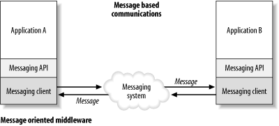 Messaging applications use a messaging API to communicate with each other through a messaging system
