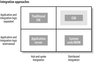 Characteristics of traditional EAI brokers, application servers, vanilla MOM, and ESB