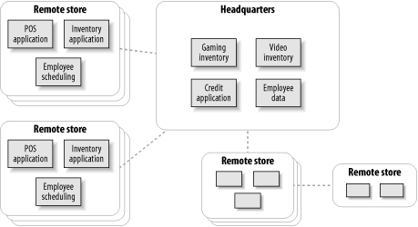A video retail chain with thousands of remote stores, all containing the same set of applications
