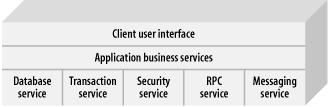 This client-server model lets service logic intrude into the business logic, increasing coupling and complicating code