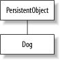 The persistent object Dog inherits from the class PersistentObject, but you can only add one type of service