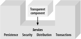 Components can theoretically access services without knowledge of the service