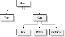 All Java objects have an associated class