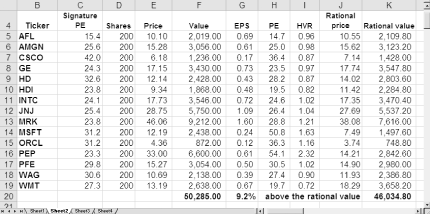 Prices were just over their rational value in February 1997
