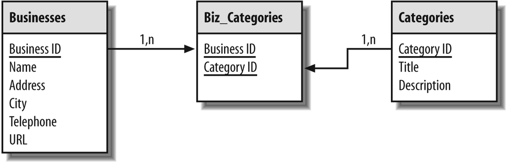 Database design for business listing service