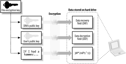 The EFS encryption process