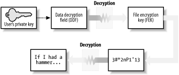 EFS decryption