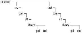 Organization of production and test code