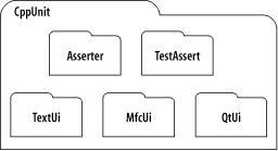 The CppUnit namespaces