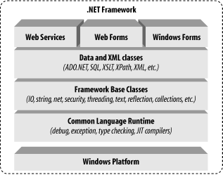 NET Framework architecture