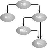 XML’s ancestry