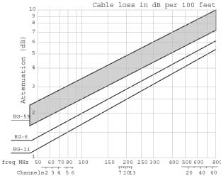 Cable loss per 100 feet