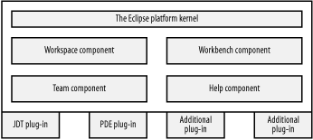 Eclipse components and plug-ins