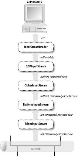 The flow of data through a chain of filters