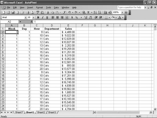 This data is ready to be made into a PivotTable.