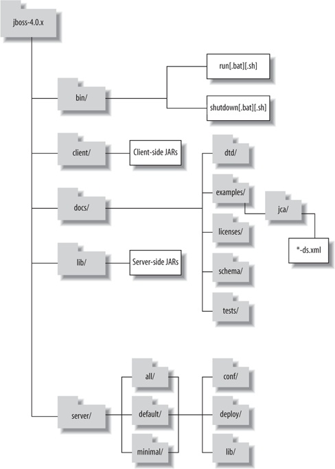 JBoss directory structure