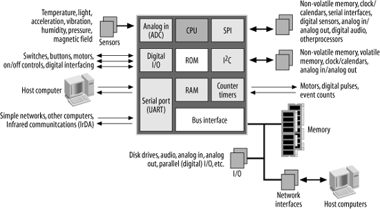 Block diagram of an embedded computer