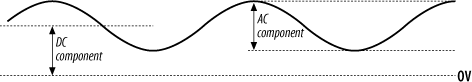 DC and AC components of an analog signal