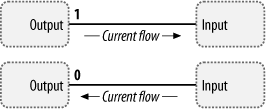 Current flow between digital devices