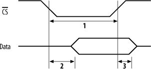Sample timing diagram