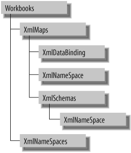The XML object hierarchy