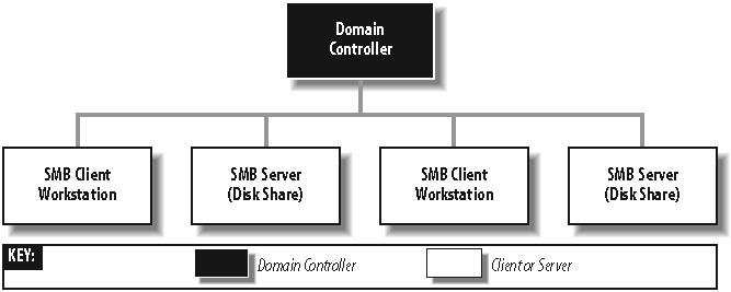A simple Windows domain