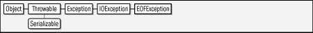 java.io.EOFException