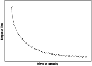 How reaction time changes with stimulus intensity