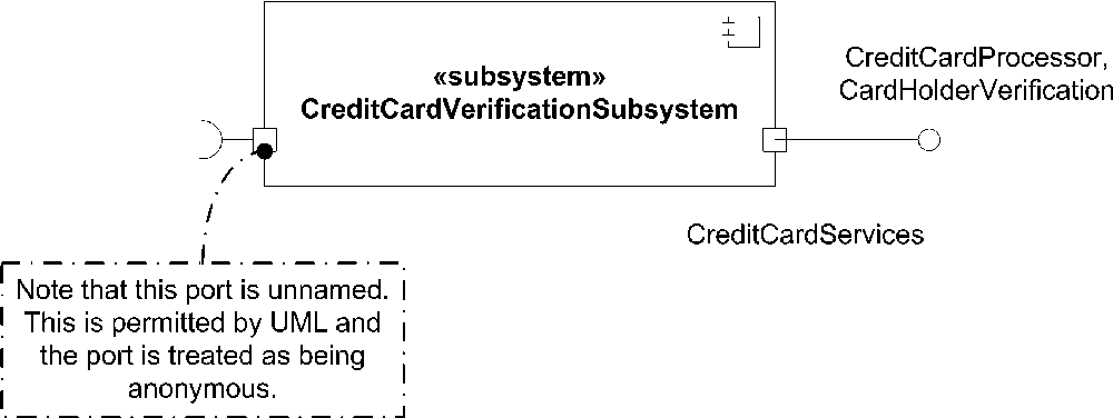 The CreditCardVerificationSubsystem providing two interfaces (CreditCardProcessor and CardHolderVerification) and requiring one (AccountServices)