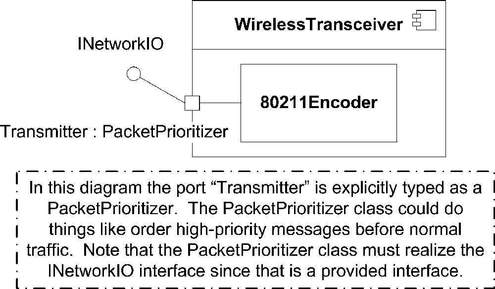 A port explicitly typed as a PacketPrioritizer