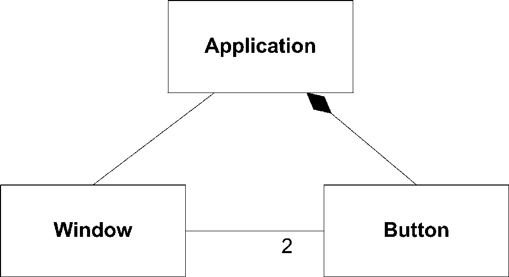 The Application, Window, Button relationship