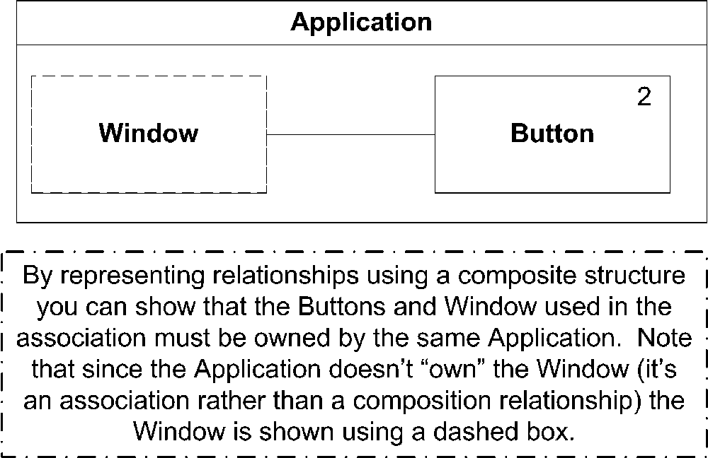 The Application, Window, and Button relationships as a composite structure