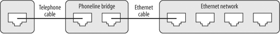 Connect cables to ports to merge your phoneline network with your Ethernet network.