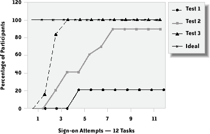 Cumulative percentage of participants performing tasks error-free, and ideal performance