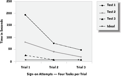 Median time on task in seconds for participants in the three trials, and ideal performance