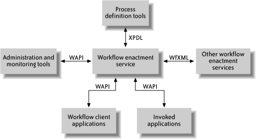 WfMC reference model