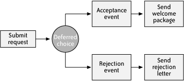 The Deferred Choice pattern for acceptance or rejection