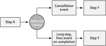 The Cancel Activity pattern