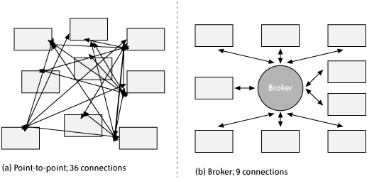 Point-to-point connections versus connections through a Message Broker