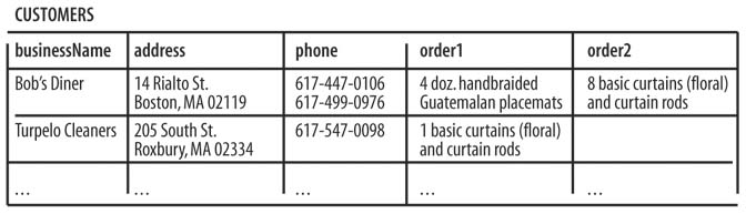 A customers table in an early stage of design. It has no extraneous topics (such as vendor data) but is not yet normalized. Note the multiple phone numbers in a single field; this should never be done.