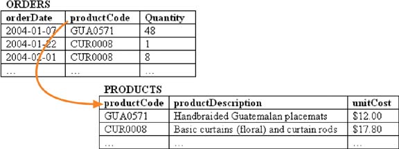 Normalized orders and products tables. The product descriptions have been replaced with product codes that refer back to the products table.