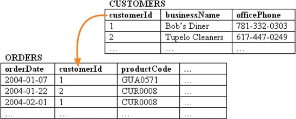 Customers and orders tables, related by customerId. customerId is the primary key in customers and the foreign key in orders.