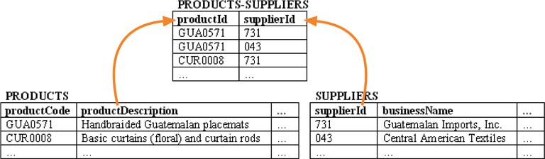 Products, suppliers, and products-suppliers tables. Products and suppliers are in a many-to-many relationship.