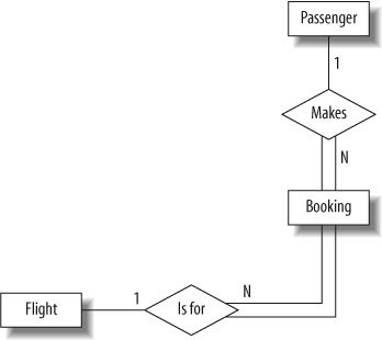 The intermediate booking entity between the passenger and flight entities