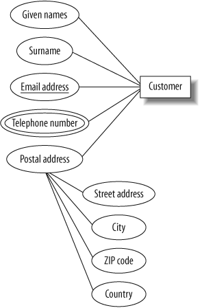 The ER diagram representation of the customer entity
