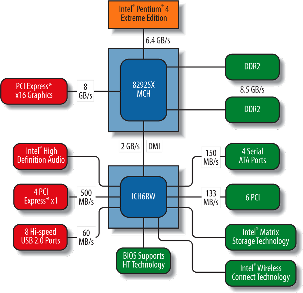 Block diagram of the Intel 925X chipset (image courtesy of Intel Corporation)