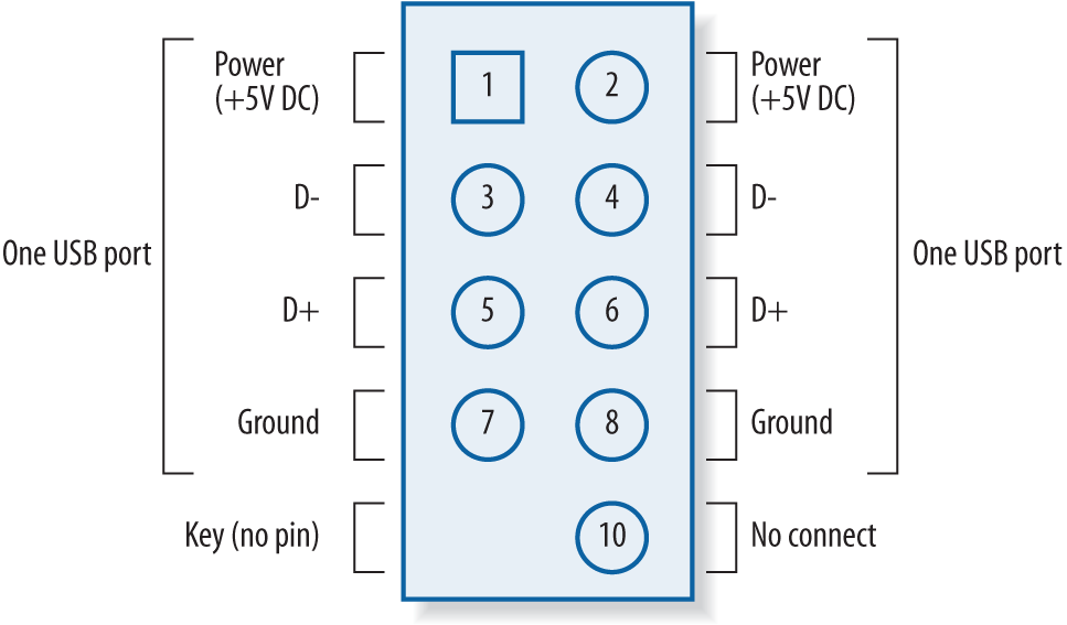 Typical front-panel USB connector pinouts (image courtesy of Intel Corporation)