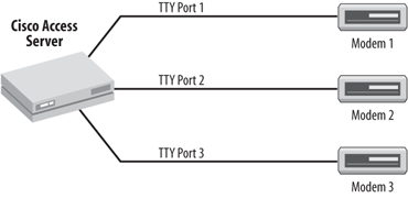 TTY connections to modems